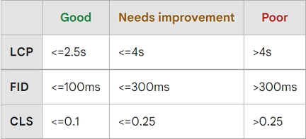 Optymalne wartości wskaźników Core Web Vitals według wyszukiwarki Google